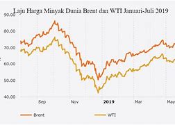 Harga Minyak Dunia Grafik